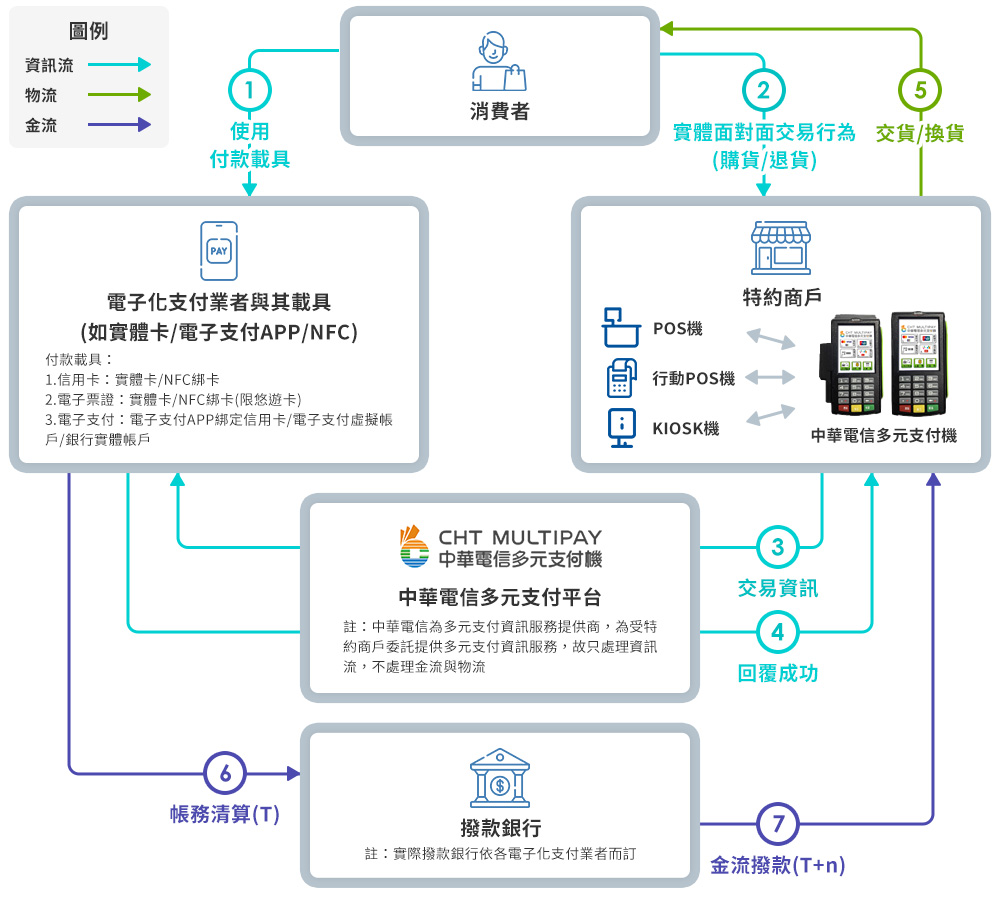 多元支付平台使用情境 資訊流、物流、金流流程圖
